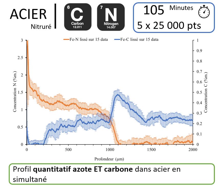 Profil carbone-azote - Nitruration acier